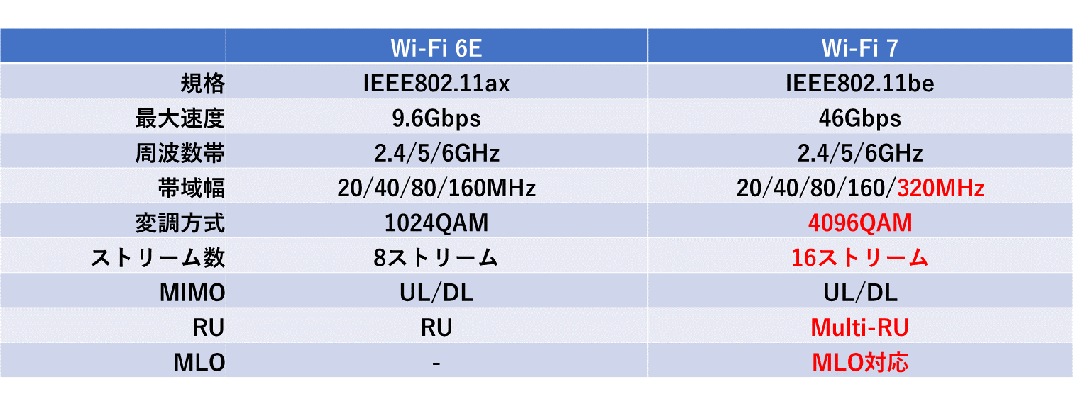 特集】知っておきたいWi-Fi 7とWi-Fi 6の違い。日本ではいつから使える