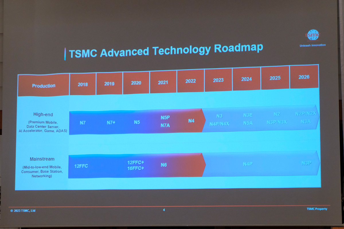 TSMC、3nm以降の次世代プロセスも順調。熊本工場は2024年末までの生産