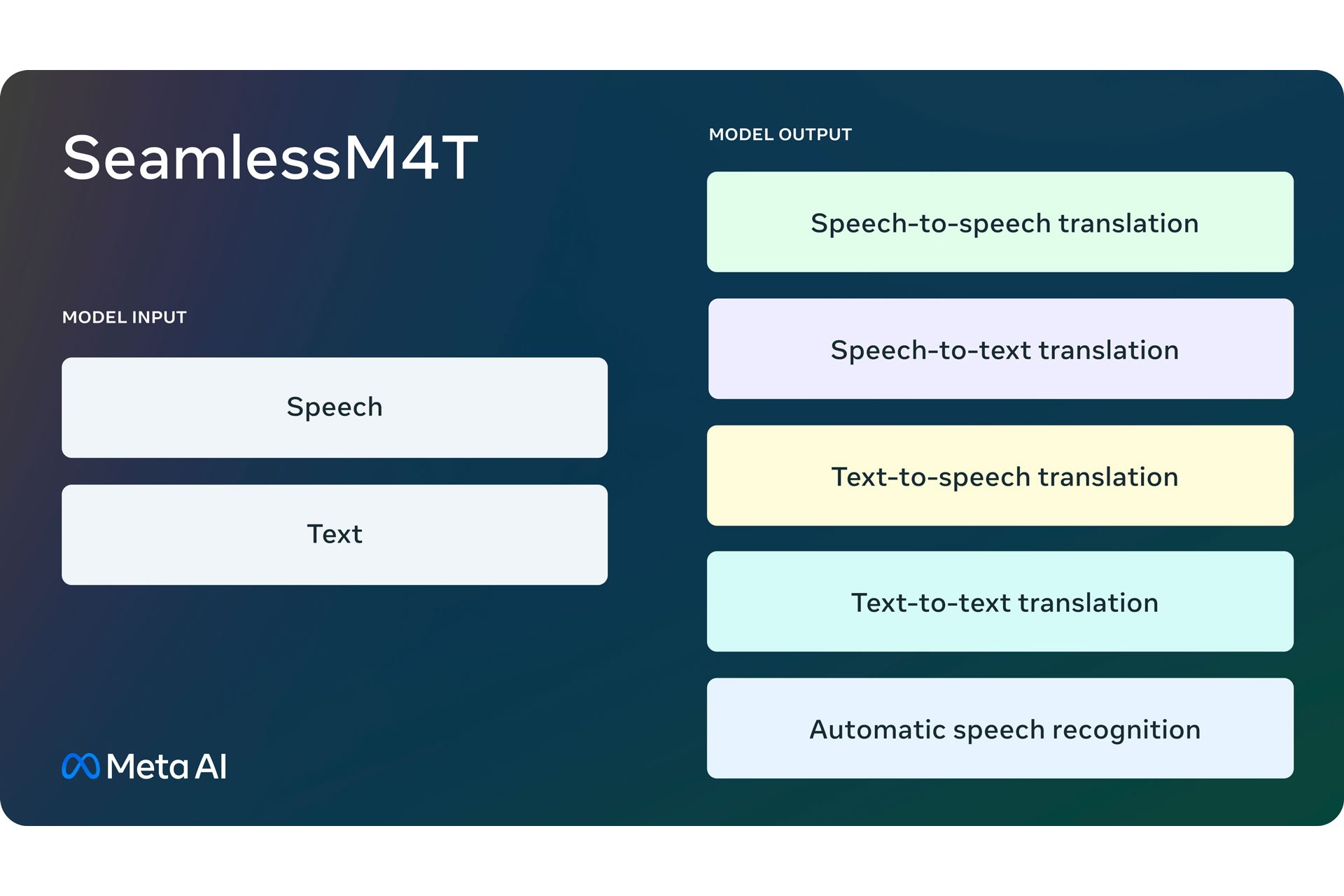 Meta、音声とテキスト両対応の翻訳AI「SeamlessM4T」 - PC Watch