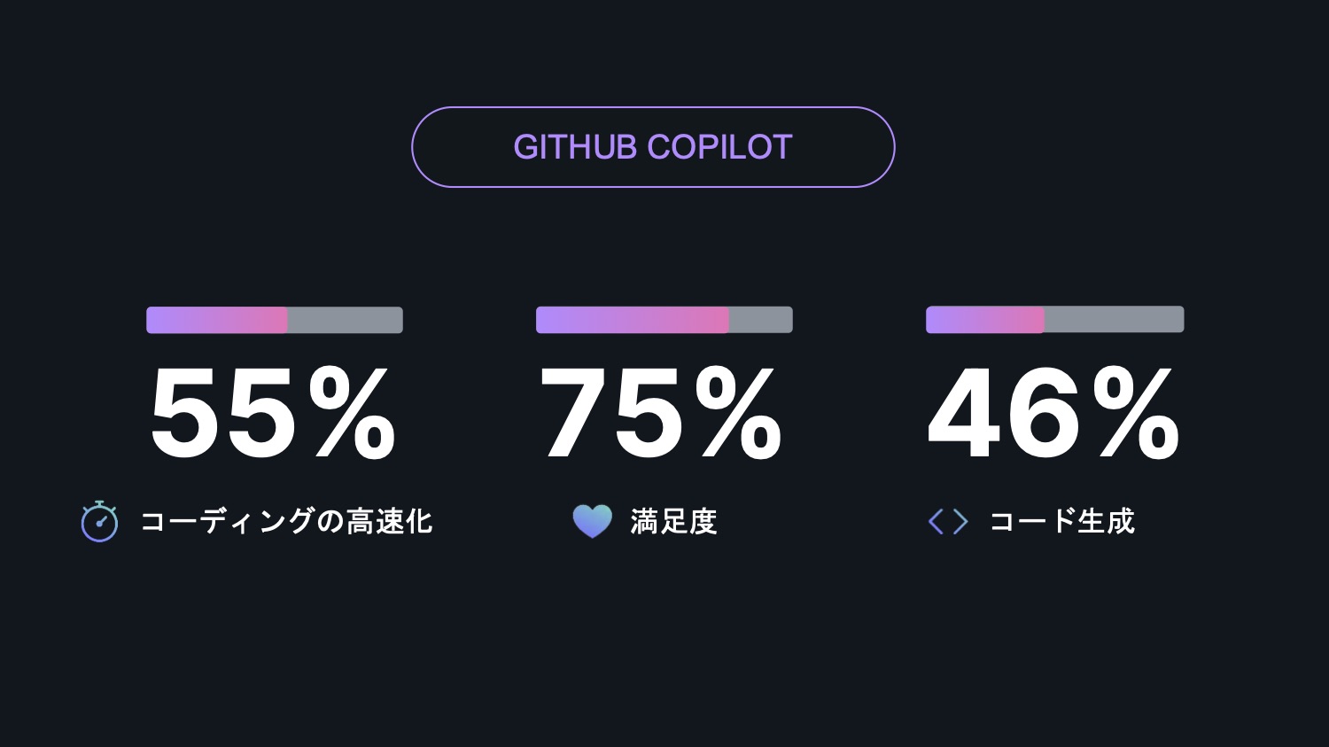 思考と同じ速度で開発できる」。開発サイクル全体を変えるGitHub