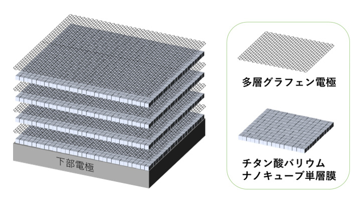 産総研、積層セラミックコンデンサの大幅な薄型化につながる技術 - PC