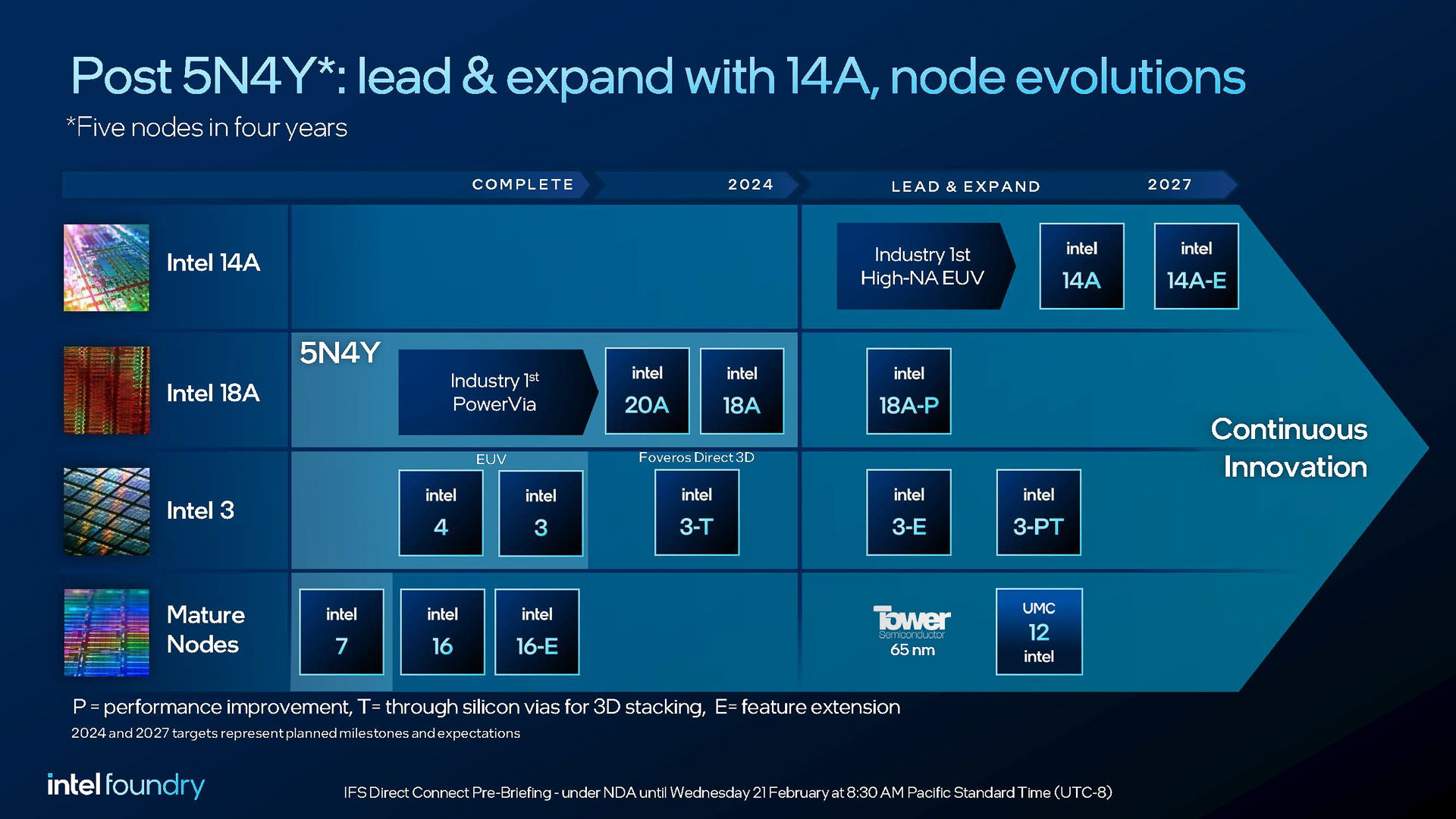 ファウンドリ第2位を目指す。Intelが14Aなどを製造技術の新ロード