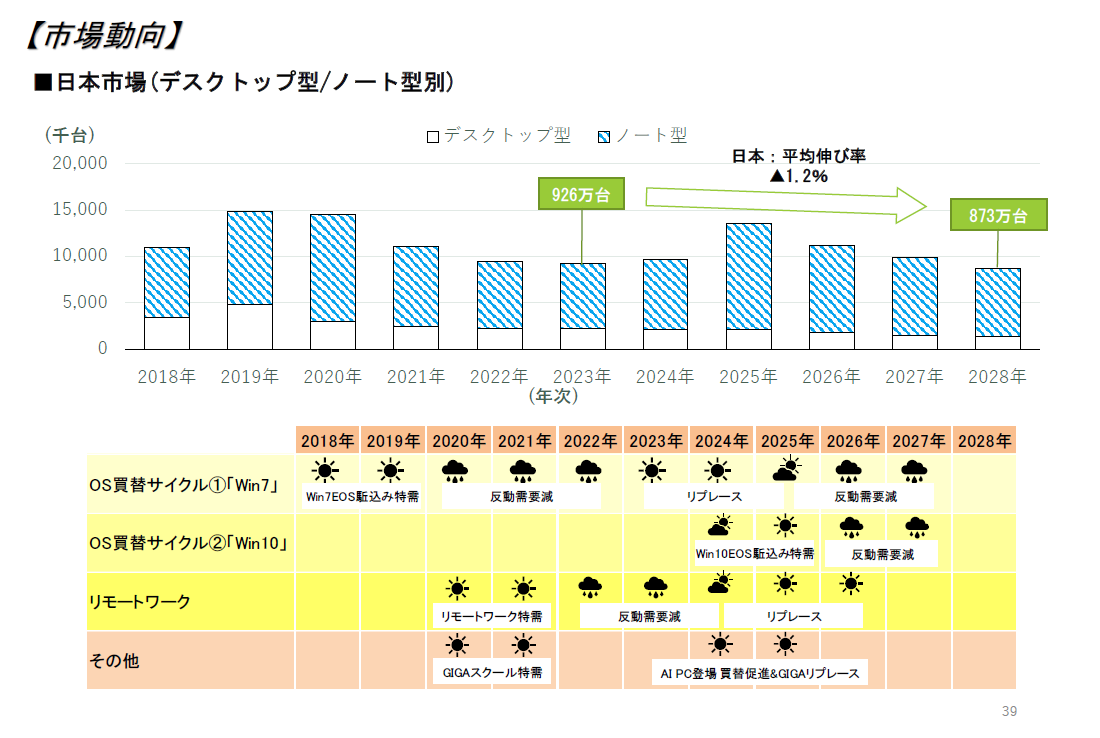 2025年の国内PC市場は特需で「4割増」！でもその後は？JEITAが予測 ...