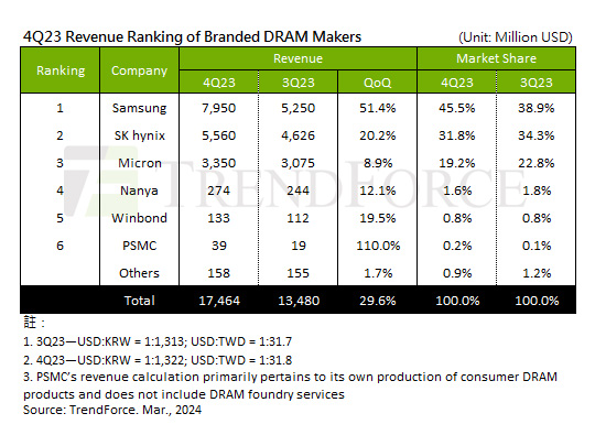 2023年第4四半期のDRAM売上は前期比30%増。TrendForce調べ