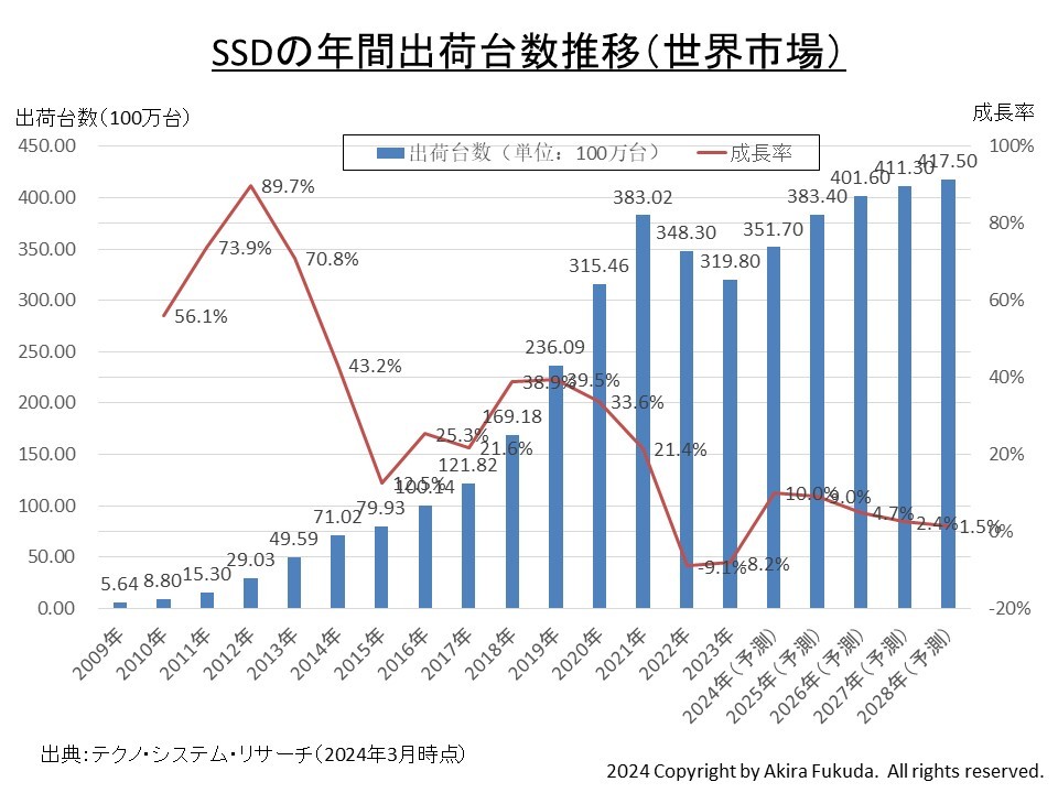 ペット成長率 5.9倍 クリアランス