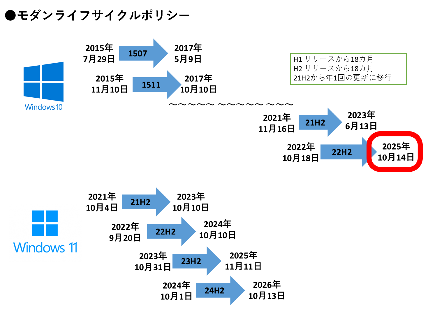 節税対策用　Win10　アップグレードパソコン Windows 11にアップグレードすべきか、買い替えるべきか？ | パソコン