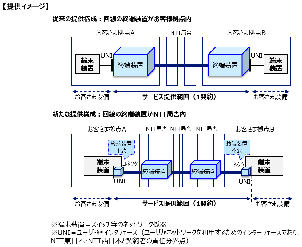 NTT、最大800Gbps帯域保証の拠点間通信サービス - PC Watch