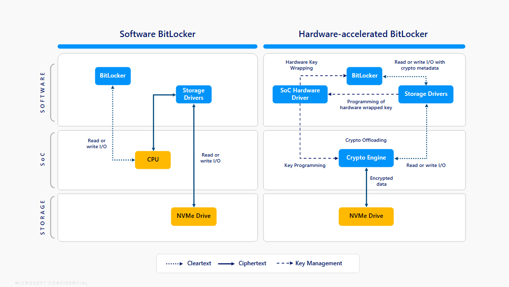 専用ハードでBitLockerを高速化。CPU負担軽減でバッテリ駆動時間延長も