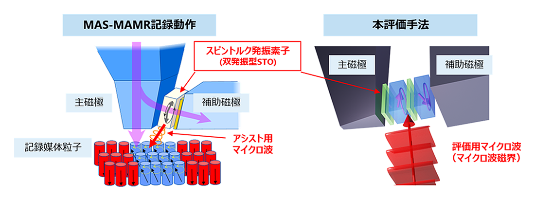 MAMRページです HDDのさらなる大容量化へ。東芝、「スピントルク発振素子」の評価手法
