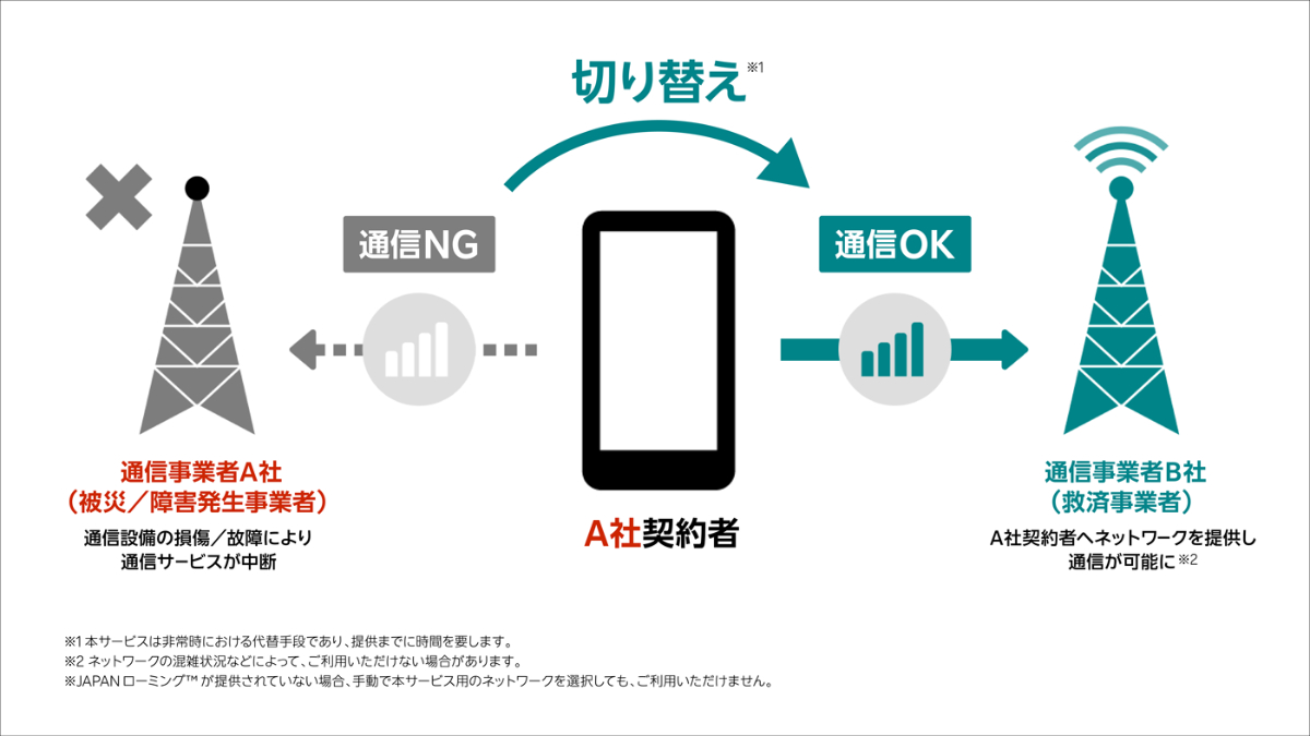 災害/障害時に他社回線へつながる「JAPANローミング」。携帯5社が共同提供