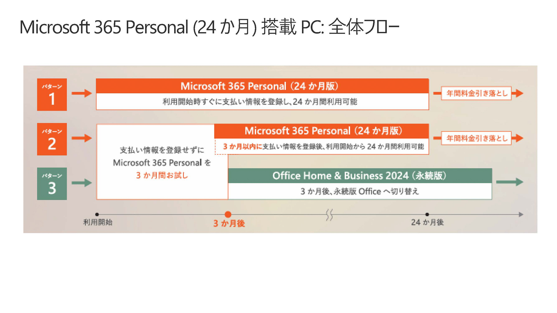【笠原一輝のユビキタス情報局】サブスクか永続かを選べるバンドル版Office、Microsoft 365 Personal (24か月)搭載PCとは何か？