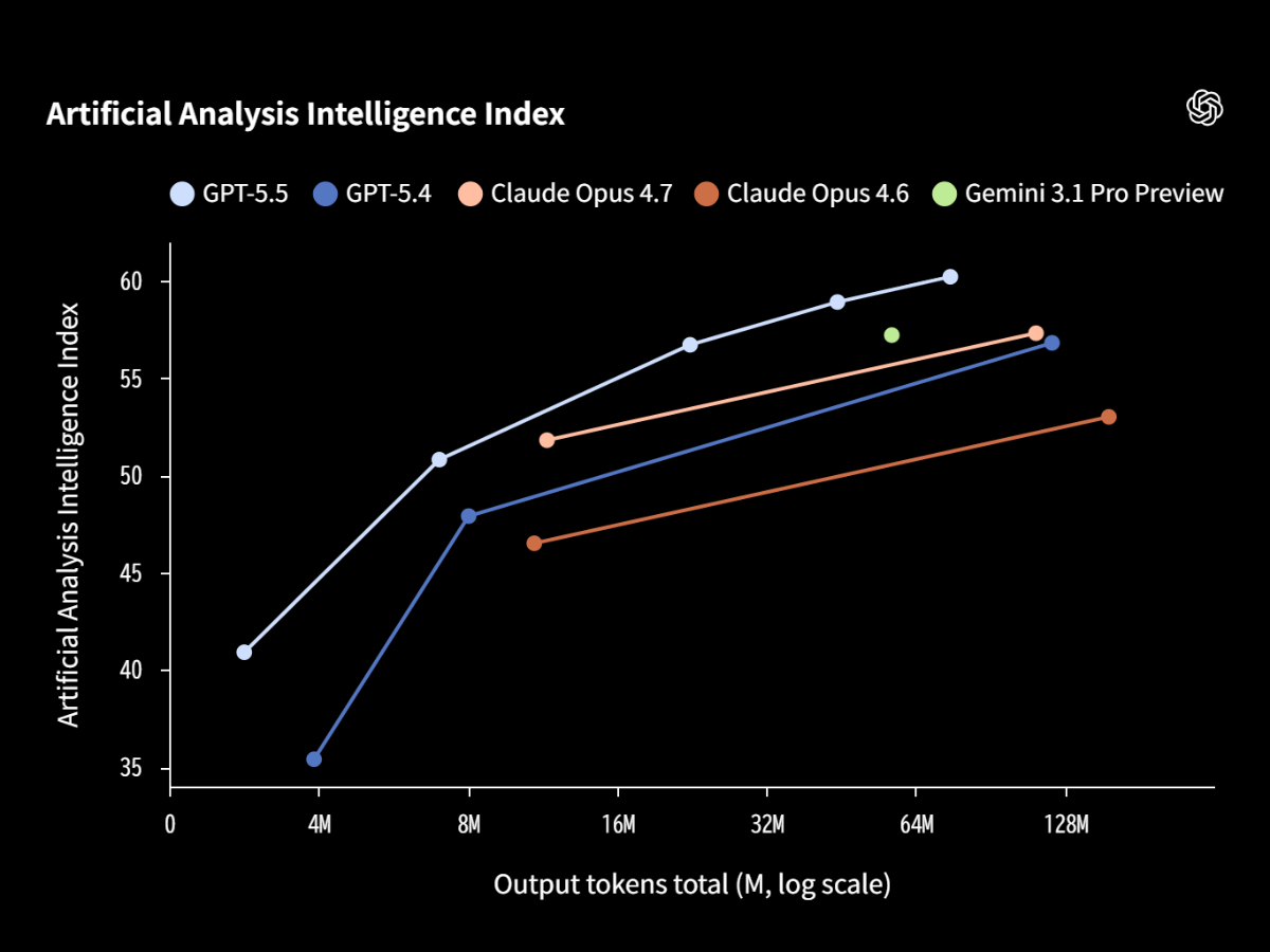 OpenAI「GPT-5.5」提供開始。少ないトークンで歴代最高のコーディング性能