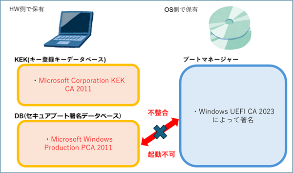 ノートパソコン 動作確認済み 今すぐ読みたい！人気記事】PCが起動不能になる？6月に期限切れを