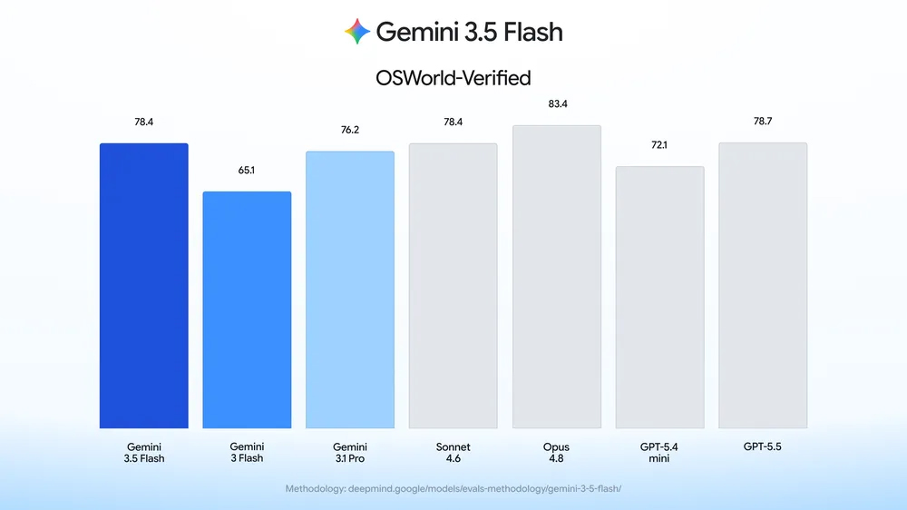 「Gemini 3.5 Flash」がコンピュータ利用対応。Sonnet 4.6やGPT-5.5に比肩