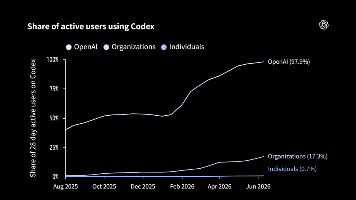 ChatGPTの座を奪ったCodex、OpenAI法務・財務にも浸透