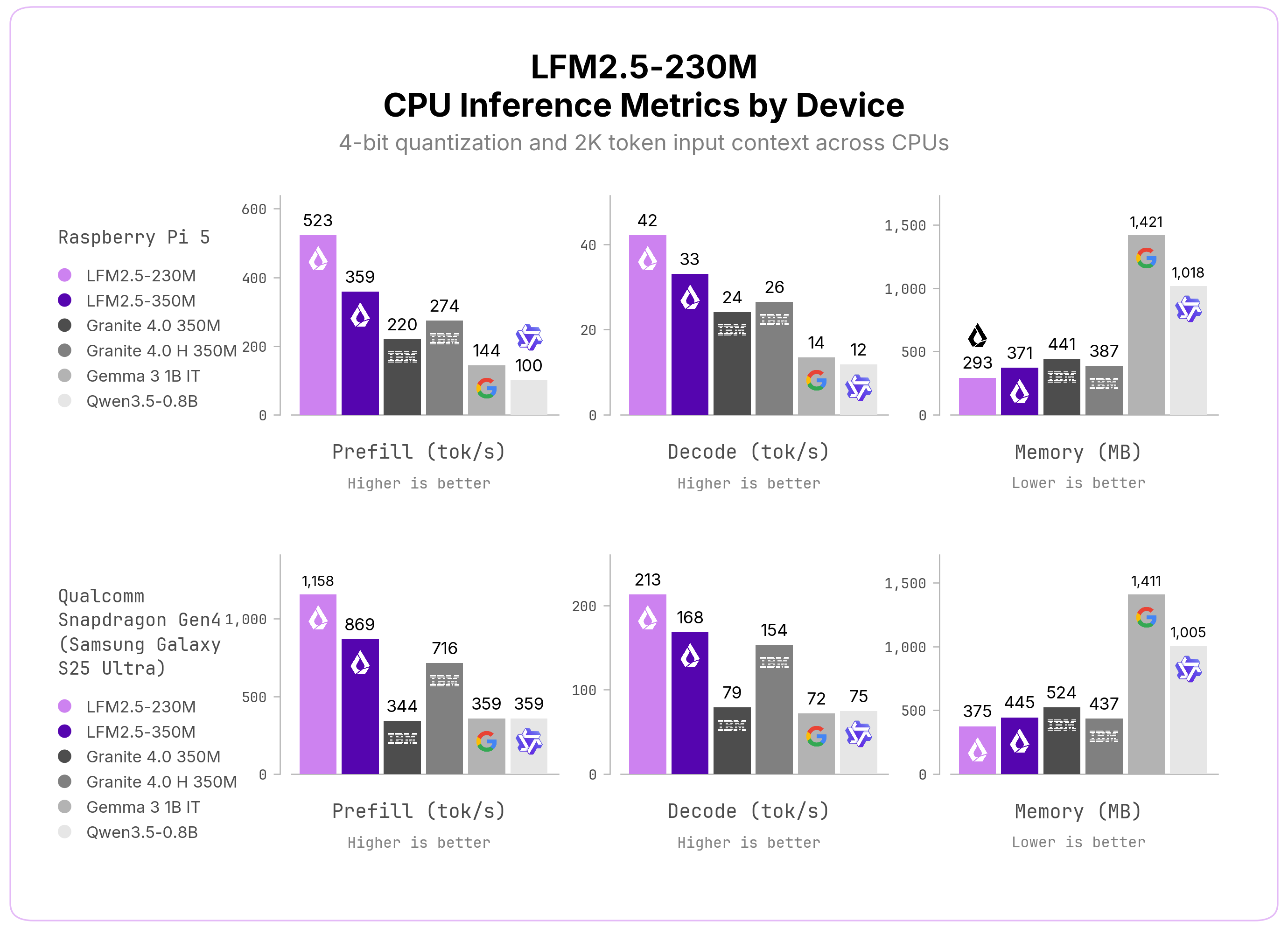 スマホでも213tok/sの爆速推論を実現するモデル「LFM2.5-230M」無料公開