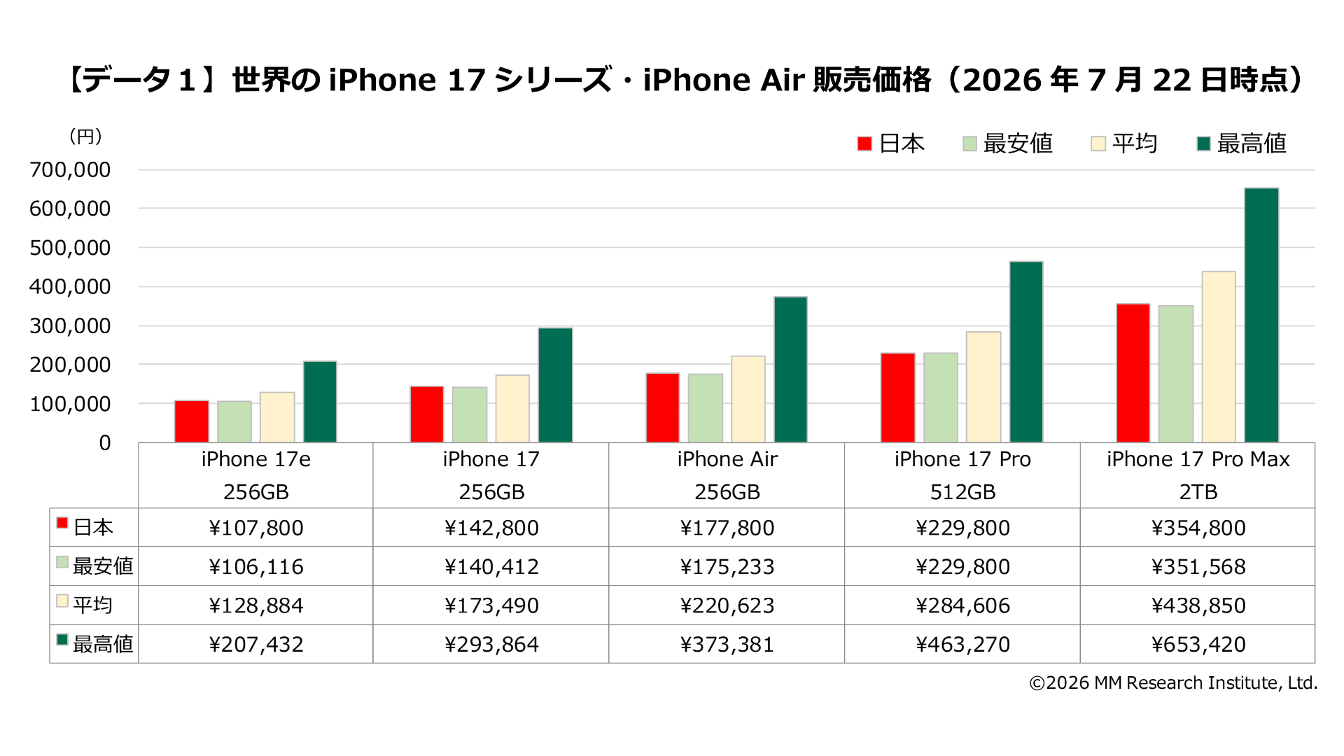 世界的に見ると日本のiPhoneは安め、次世代機は8~13%値上げか。MM総研調べ
