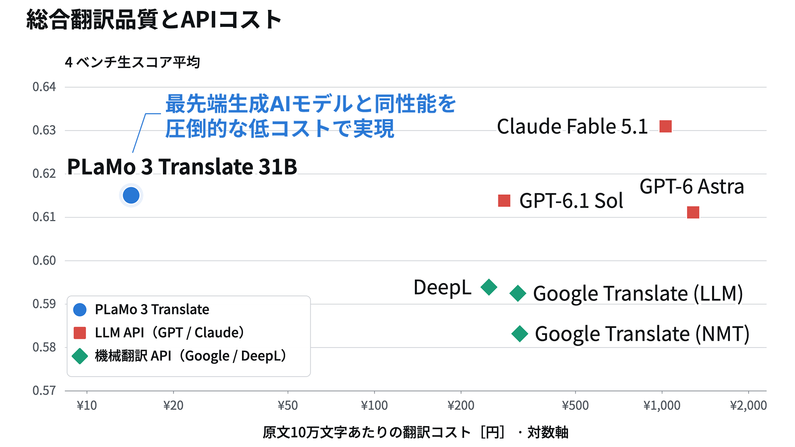日本語特化の国産翻訳AI「PLaMo翻訳」、アップデートで最先端モデル並みの性能に