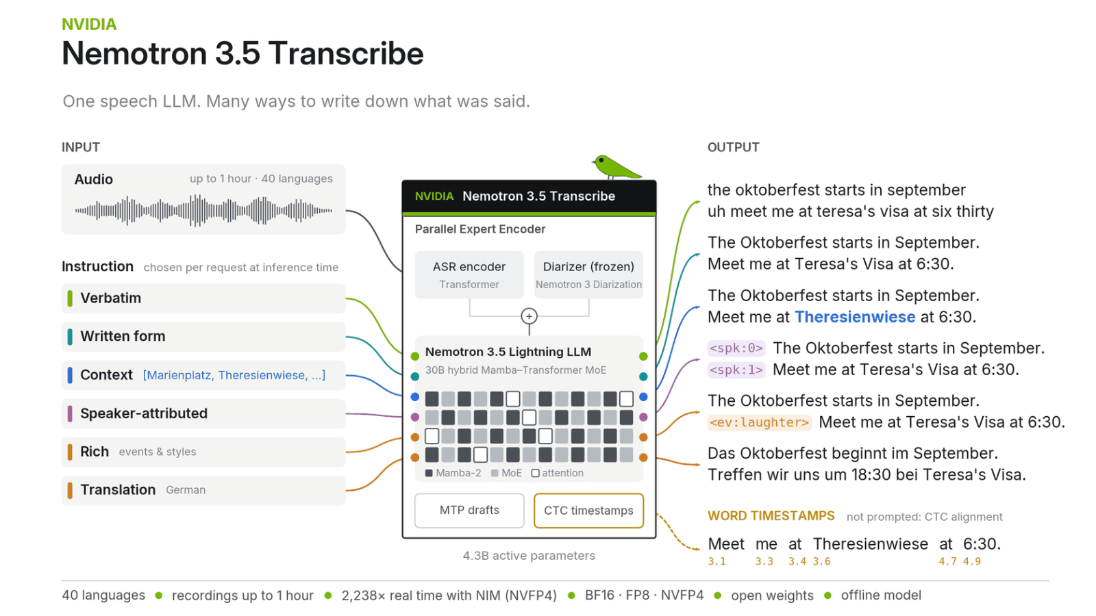 NVIDIA、40言語対応の無償文字起こしAI「Nemotron 3.5 Transcribe」